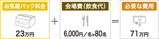 パック料金23万円＋会場費（6000円×80名）＝必要な費用71万円