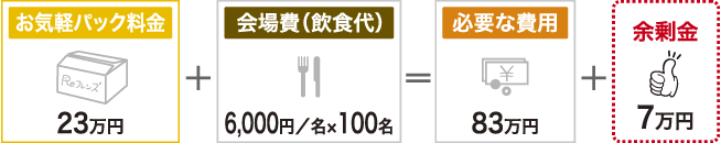 パック料金23万円＋会場費（6000円×100名）＝必要な費用83万円＋余剰金7万円